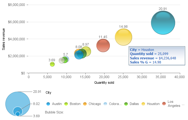 Web Bubble Chart